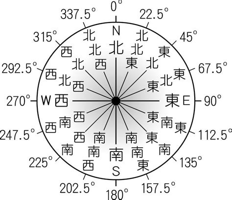 東北座向